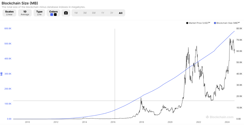 Bitcoin Blockchain size chart 